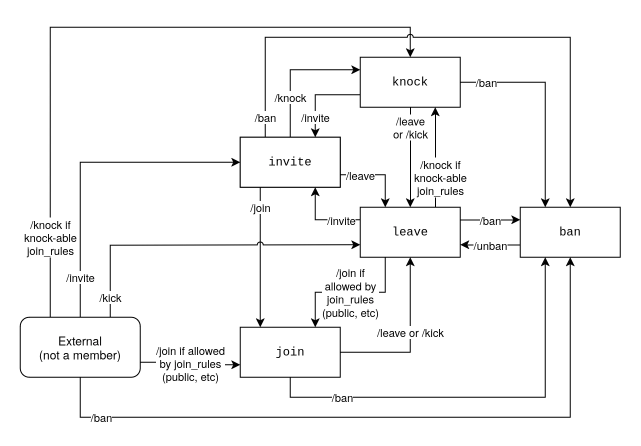 Diagram presenting the possible membership state transitions